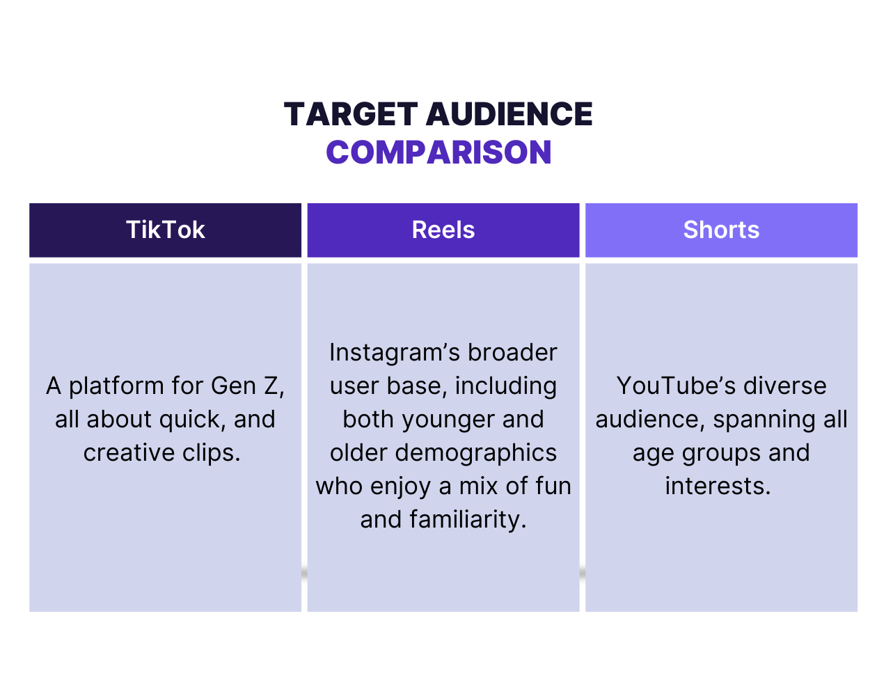 target audience for tiktok vs reels vs shorts