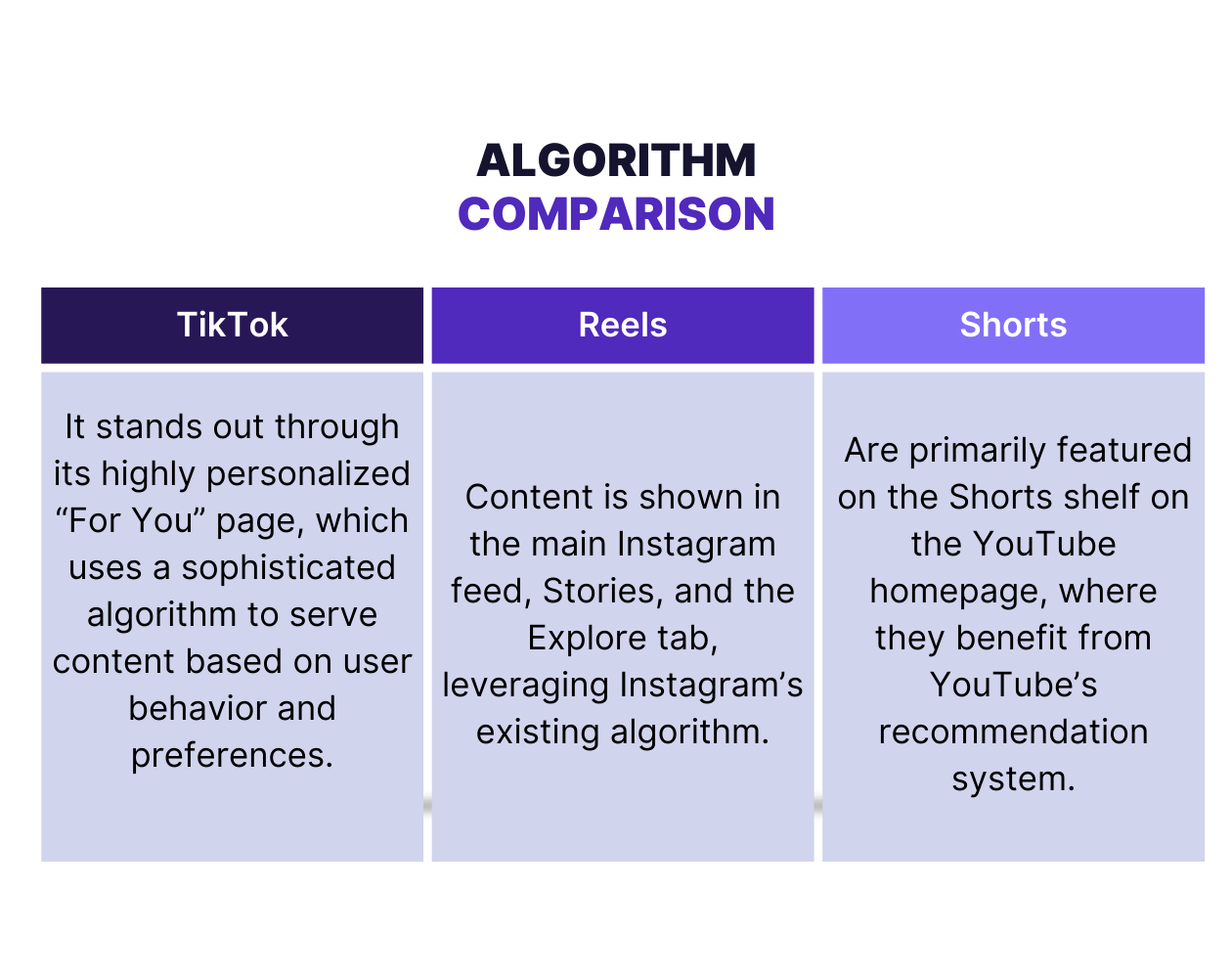 algorithm comparison for tiktok vs reels vs shorts